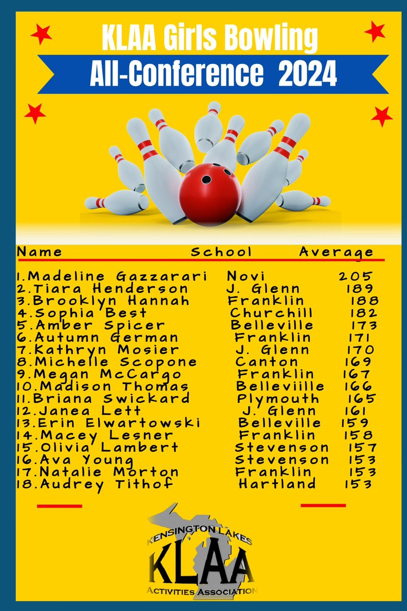 Congrats to all the student athletes who made the KLAA Bowling All Conference list for the 2023-2024 season. @KLAASports