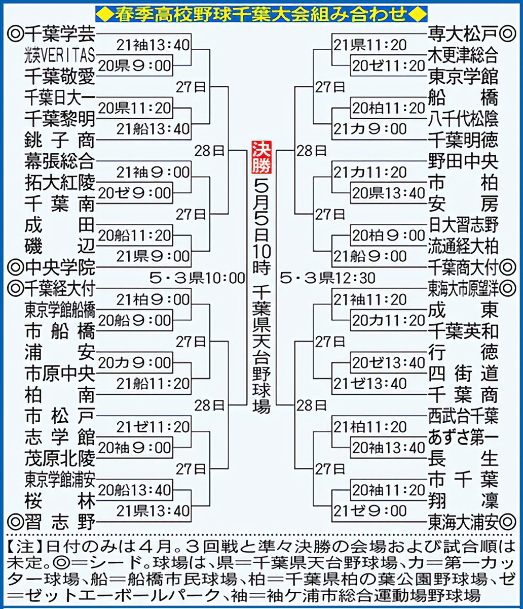 📍2024春季千葉県高等学校野球大会

＃高校野球
＃春季高校野球千葉大会

◇日刊スポーツ