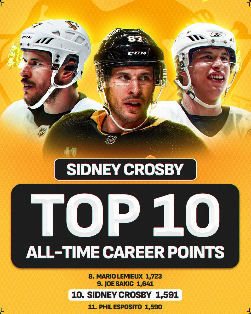 SID ENTERS THE TOP 10! 🤩 With point No. 1,591, Sidney Crosby now sits 10th in all-time career points!