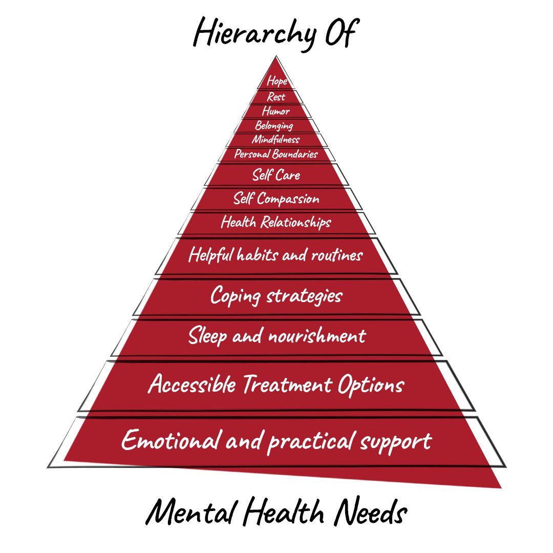 Understanding Mental Health: The Hierarchy of Mental Health Needs Just as we prioritize physical health, it's important to recognize the layers of support needed for mental well-being. We are introducing the Hierarchy of Mental Health Needs. bphnetwork.org/mental-health