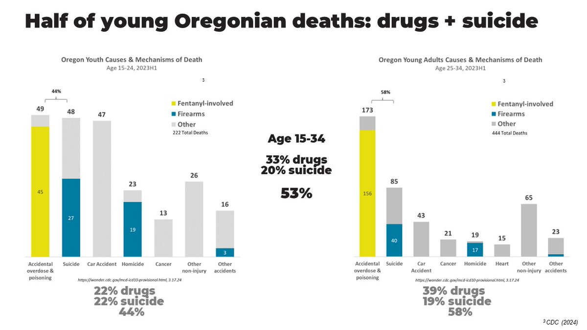 Meanwhile here in my home Oregon where we have a runaway drug problem & systemically horrible behavioral health overall (esp for young people) with little leadership, plan, or accountability... in H1'23, over HALF of deaths of those age 15-34 were due to drugs or suicide. 😭