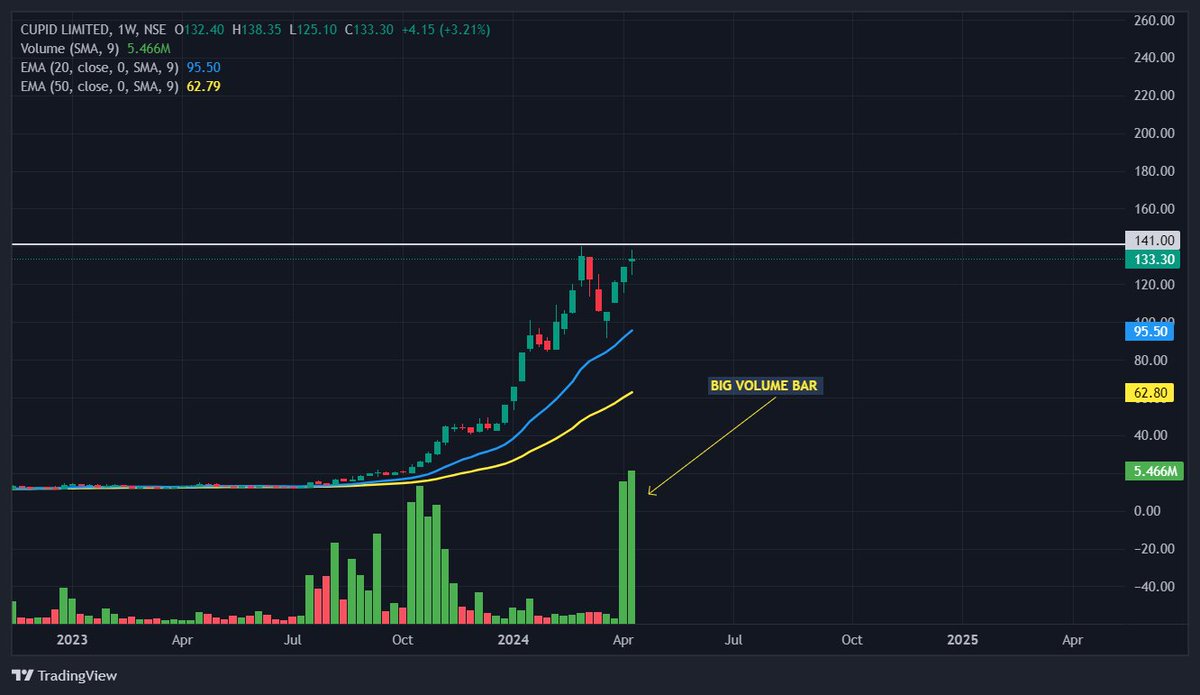 CUPID LTD - big volume bar on weekly chart that showing there is a great demand in the stock

KEEP ON RADAR 

#volume #BreakoutStock #MultibaggerStock