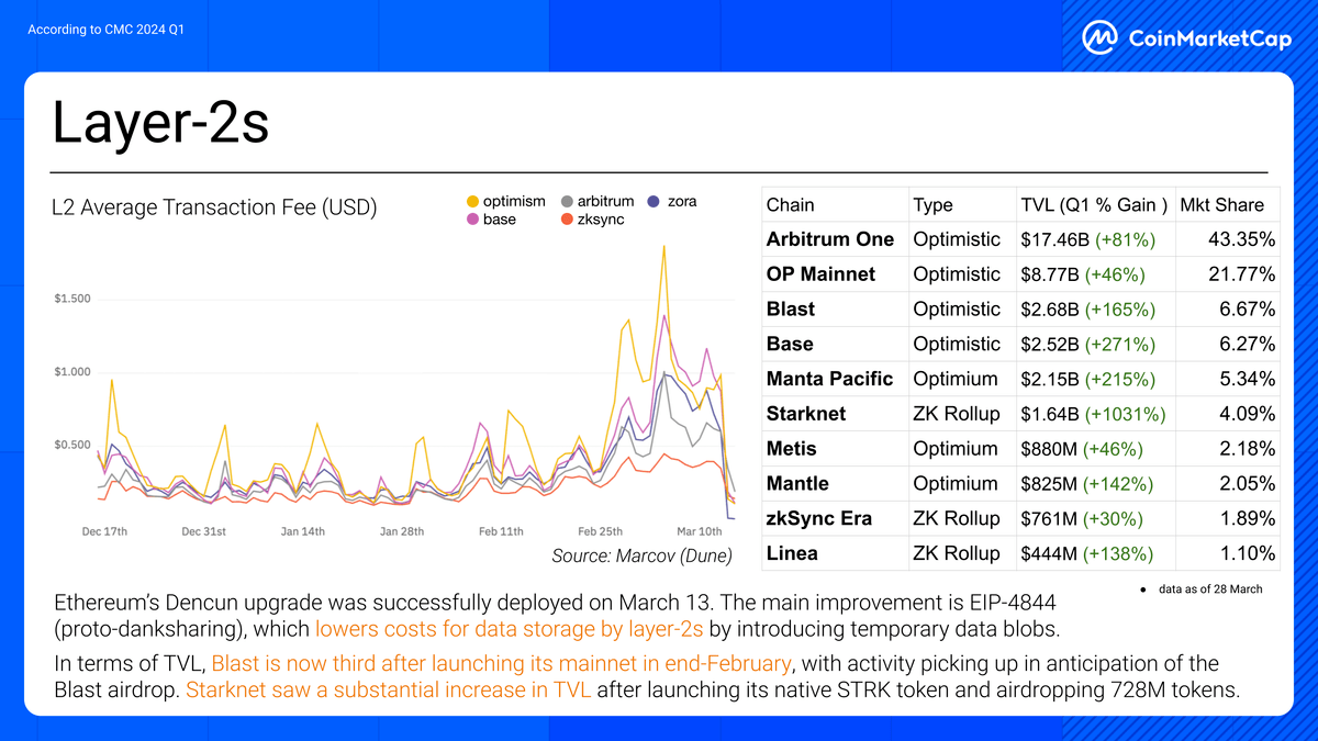 📊 CMC Stats With #Ethereum's Dennison upgrade slashing costs, L2s like Blast, Arbitrum & Starknet have been rising. Transaction fees fluctuate, but TVL gains show confidence & growth.