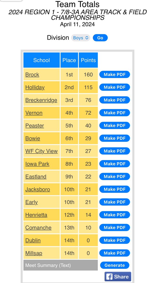 Team Area Champs! 14 qualifiers in 14 events! <a href="/BrockAthletics/">Chad Massey</a>