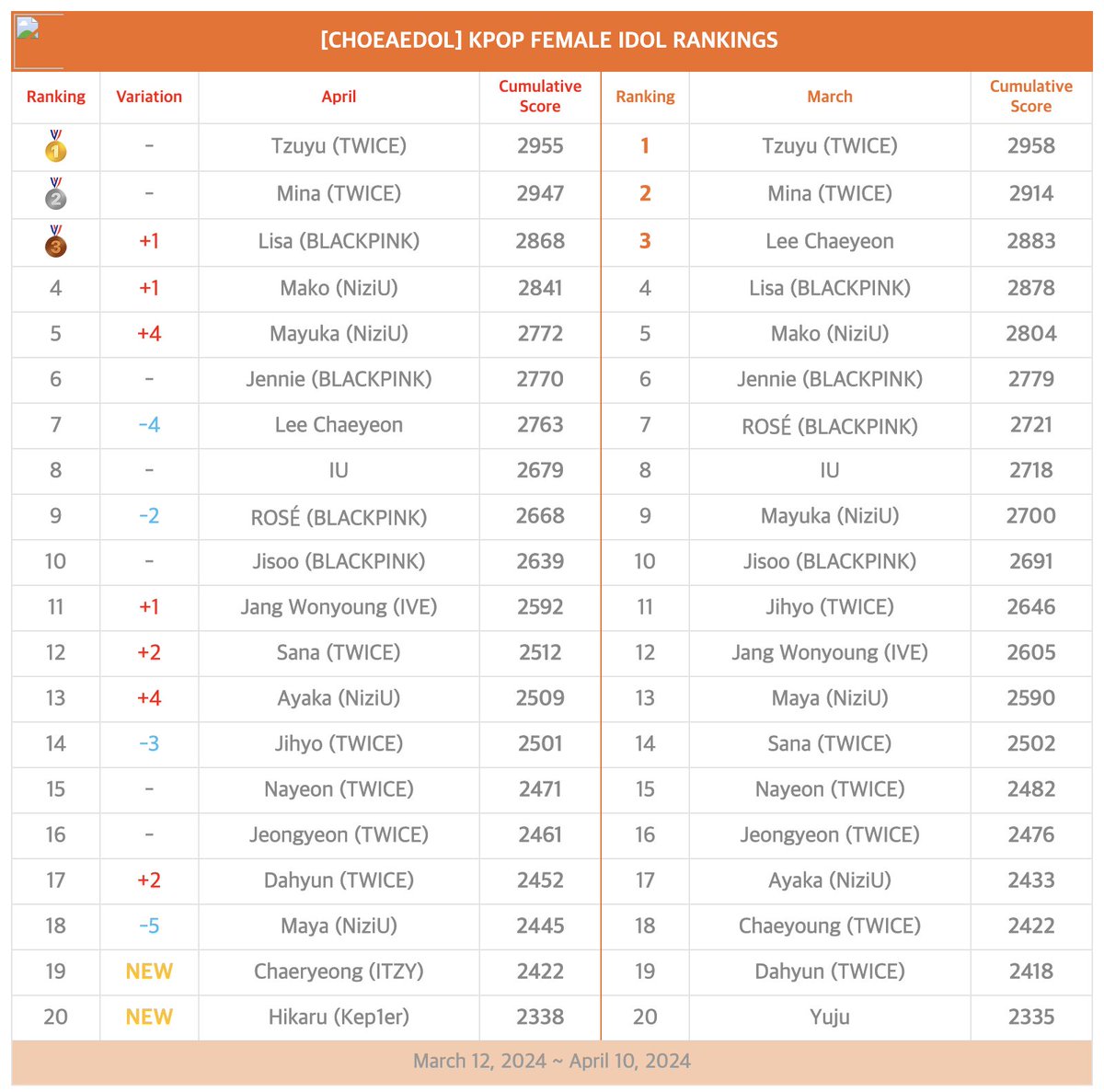 📢#KPop Female Idol Rankings (Mar - Apr 2024)📈 by #CHOEAEDOL Congratulations to our top 5🎉 🥇#TWICE #TZUYU 🥈#TWICE #MINA 🥉#BLACKPINK #LISA 4️⃣ #NiziU #MAKO 5️⃣ #NiziU #MAYUKA ❤Help your idols to reach the🔝 bit.ly/3icidg3