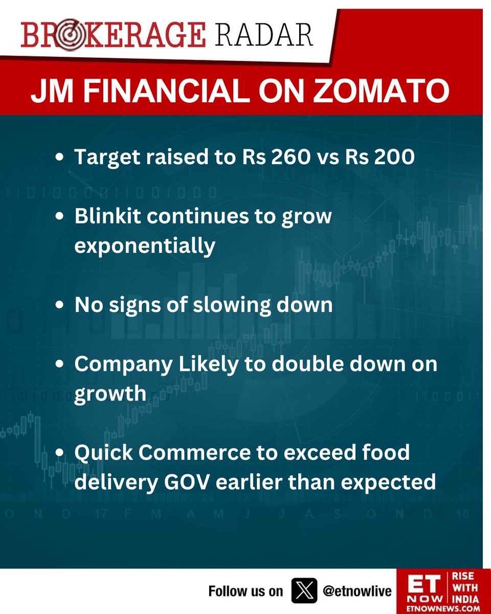 Brokerage Radar | JM Financial Services on Zomato raised target to Rs 260 vs Rs 200

@JMFinancialkw @zomato