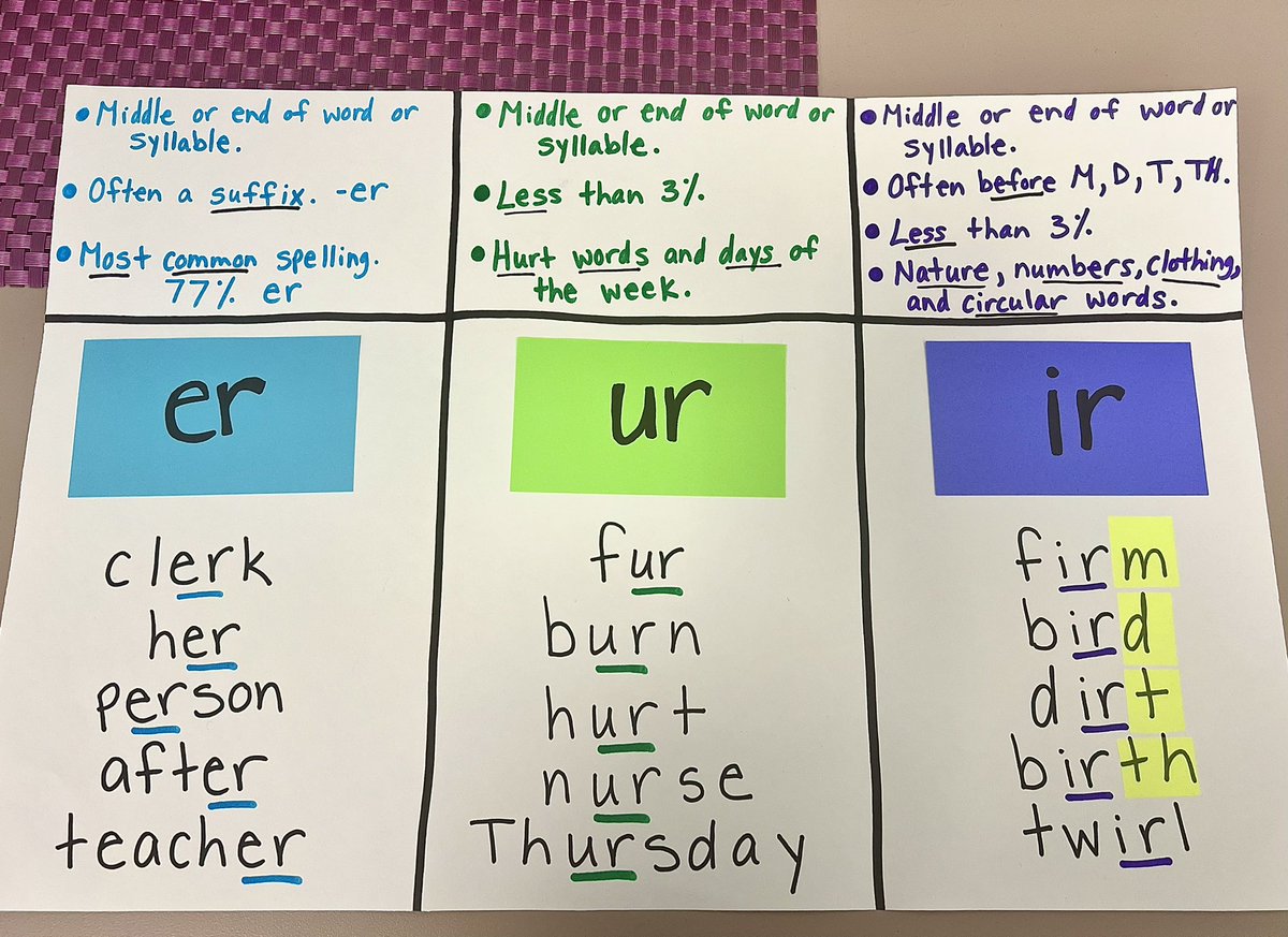 Trying to help them with any little tricks or tips to use when deciding whether to use er, ur, or ir. Talked about placement, frequency, or specific letters to look for. They did a great job reading and sorting all of the word cards! #literacyforall #reading #chaseinnovators