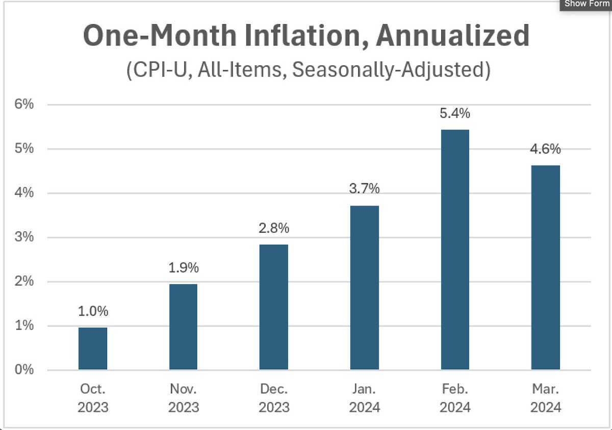 Inflation is not trending down to the 2% target as promised.  Who do you trust?  Joe Biden or the data?  Joe Biden is pushing for rate cuts, but there is no case for a cut now!