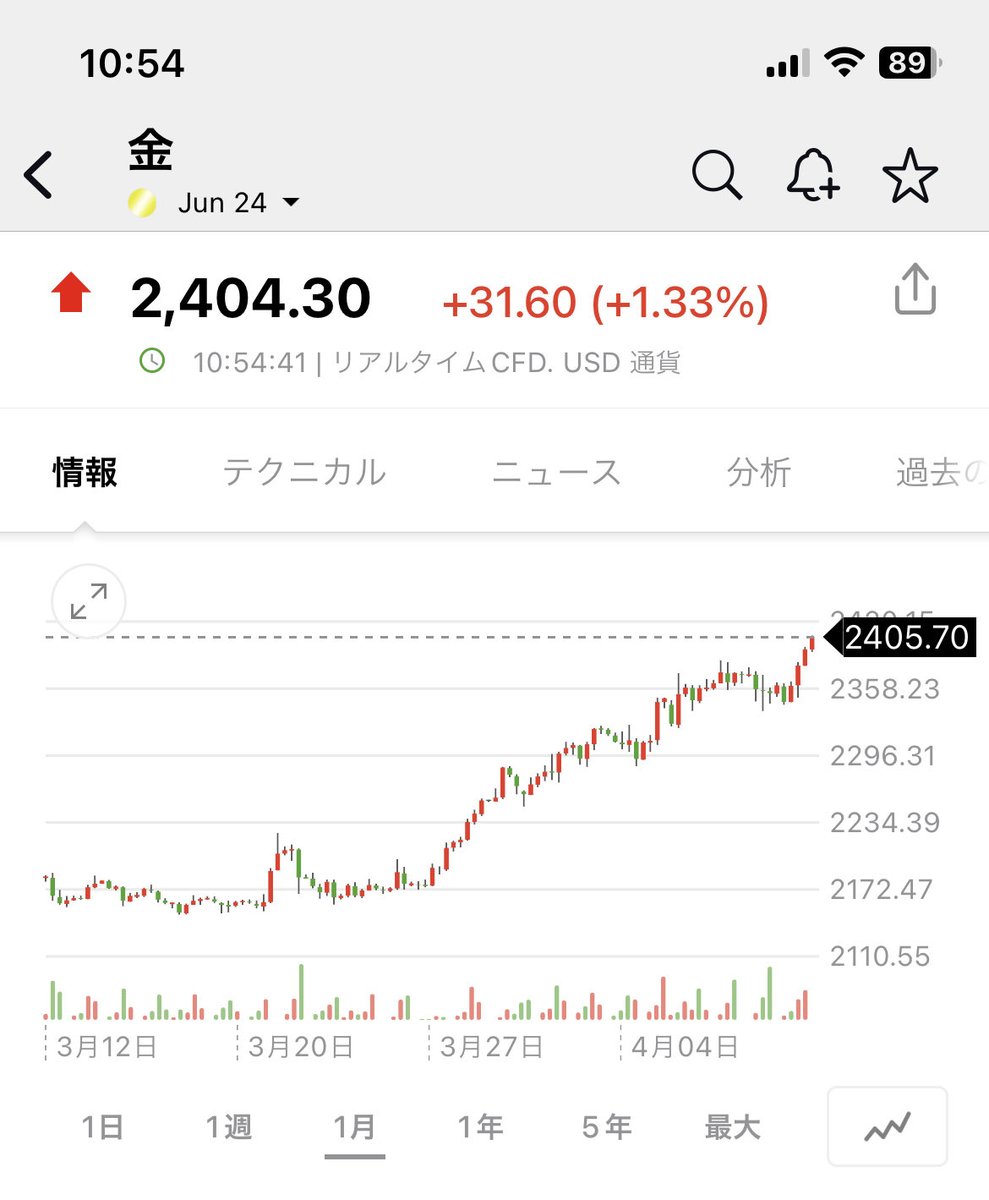 金、2400ドル突破