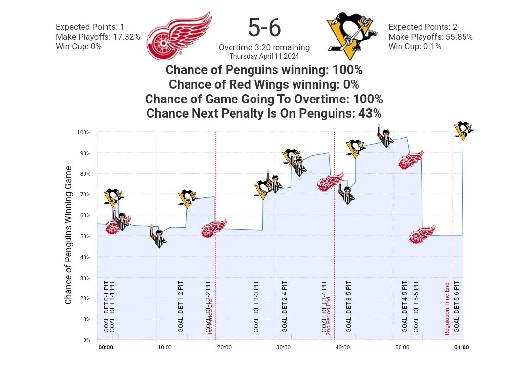 Crazy back and forth game. Wing's single point probably not enough moneypuck.com/g.htm?id=20230…