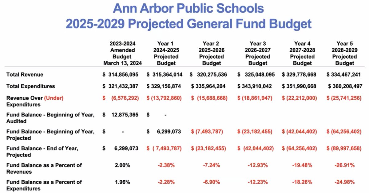 LenaKauffman's tweet photo. #a2school finance director tells #a2schoolboard that they are assuming a loss of over 100 students per year. Using just attrition to reduce the number of teachers and staff, this is what the budget looks like: https://t.co/v7fbMyLWYL