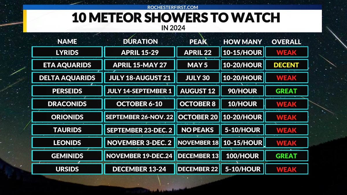 While the total solar eclipse is long gone, there are still plenty of reasons to be excited about looking skyward this year. Here are 10 meteor showers to watch in 2024.