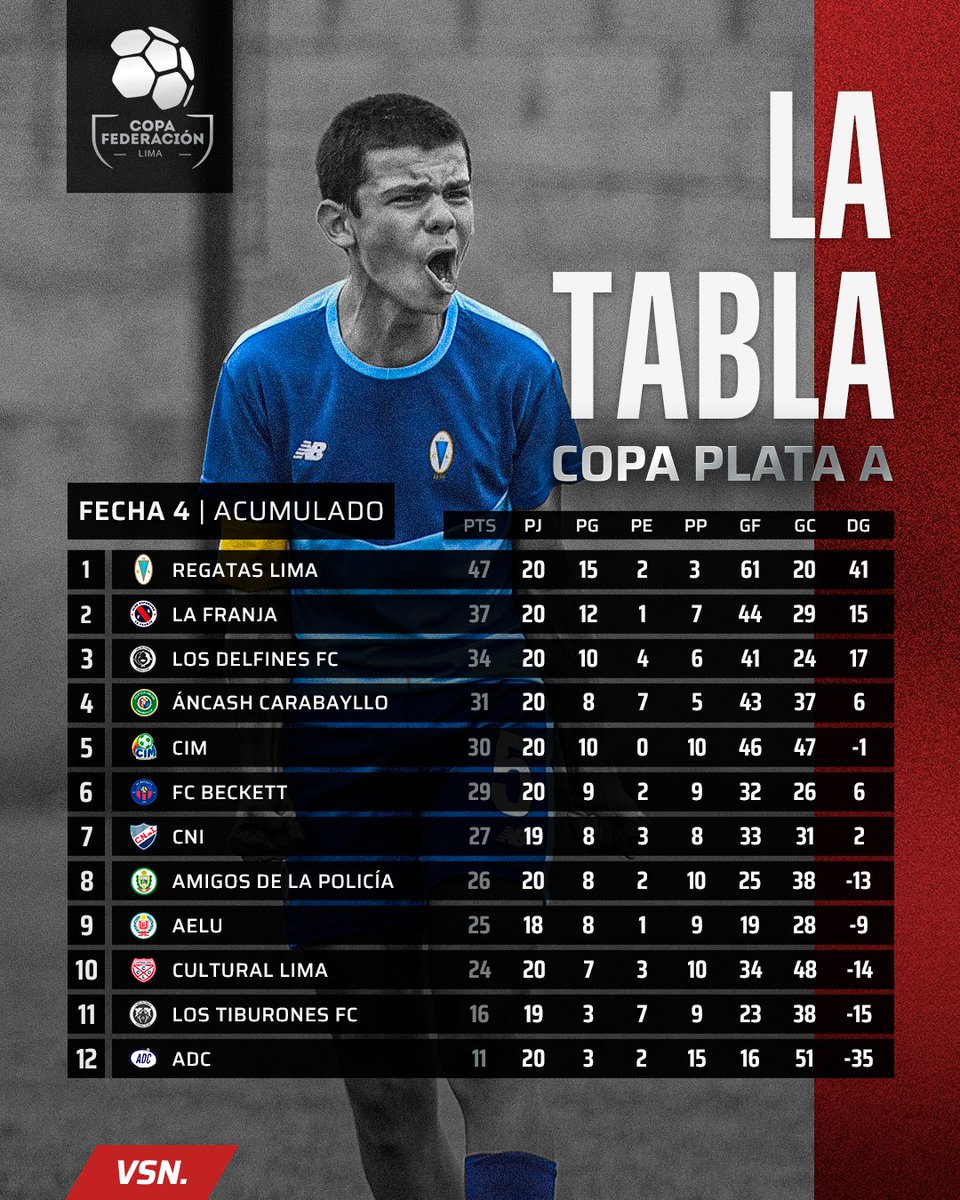 ¡REGATAS RATIFICA EL LIDERATO!🥇📊

Con miras al ascenso a Copa de Oro 2025 🏆, Regatas Lima sigue sacando diferencias a sus rivales y continúa firme en la carrera por el primer lugar.

👀 La Franja 🔴 es el segundo en la clasificación y es el equipo sensación del torneo dado que