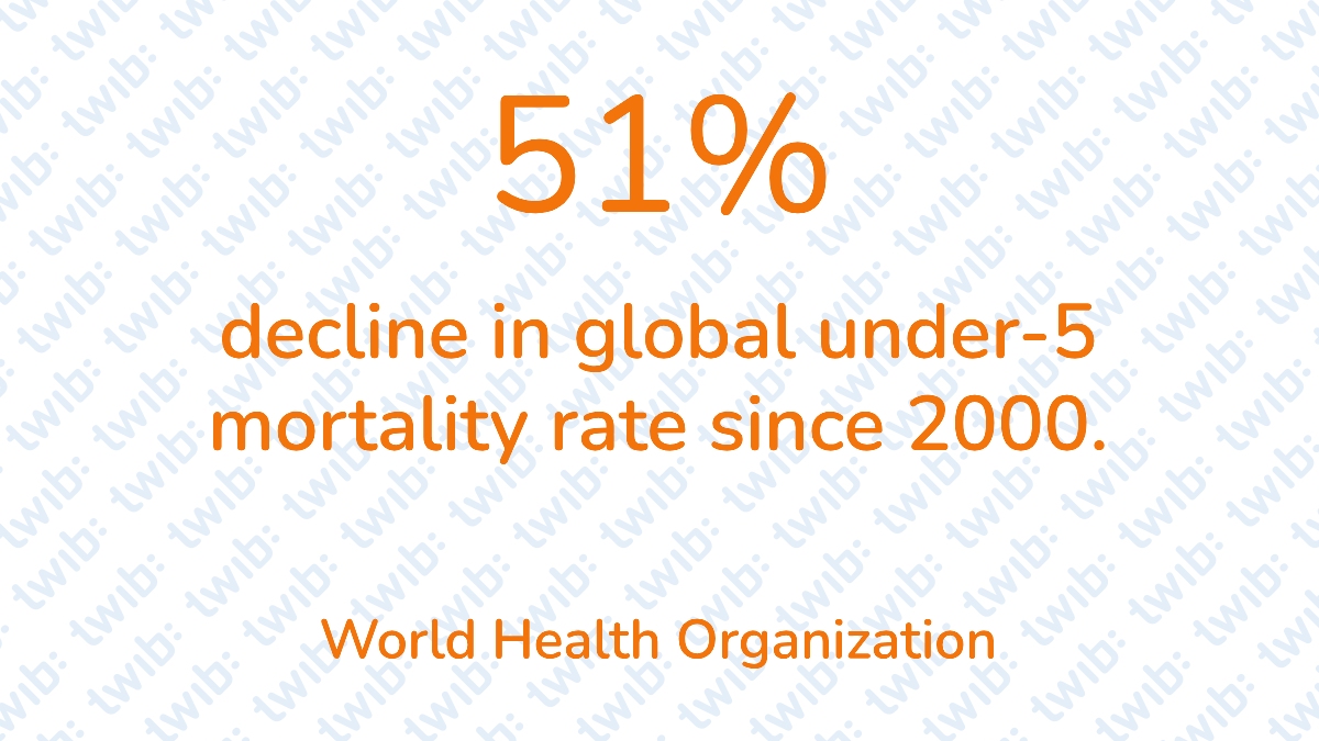 Good News: 51% decline in global under-5 mortality rate since 2000. – #Didyouknow twib.news/?p=50809