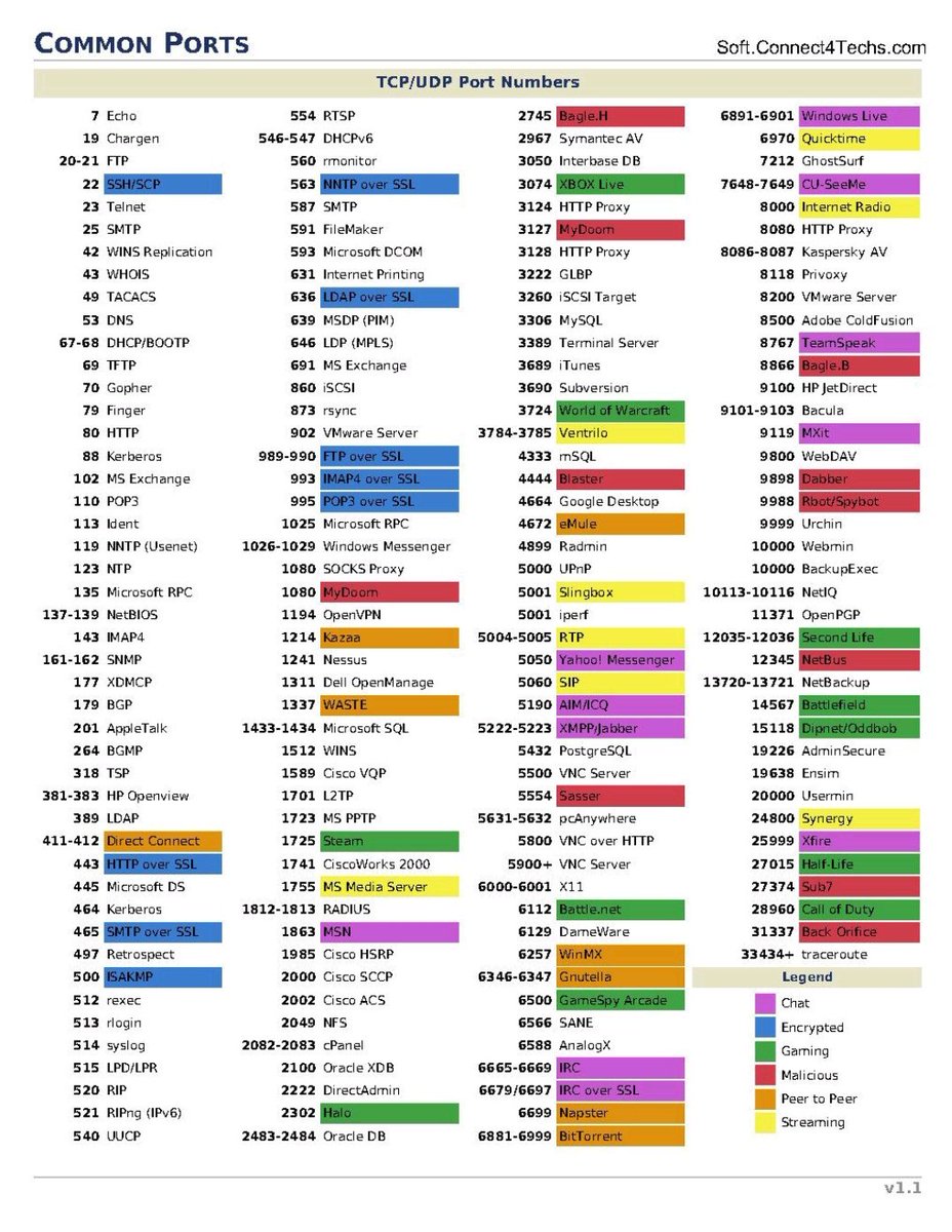 Common Network Ports Quick Reference PDF

Link : https://Inkd. in/gTEdxKgx

#ccna #ccnp #ccie #cisco
#cisconetworking #network #switch #routing #eigrp #ospf #bgp #mpls
#stacking #etherchannel