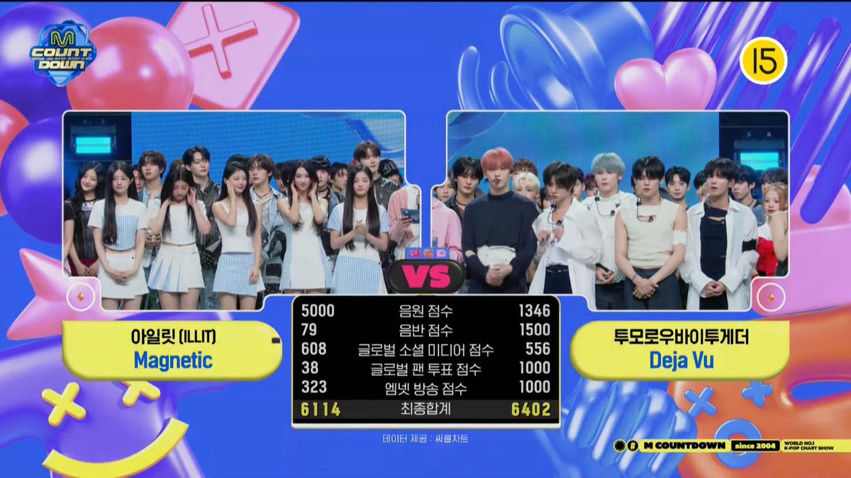 globalmyeon's tweet photo. #TXT takes home #DejaVu2ndWin on M Countdown.
It is #TXT22ndWin. https://t.co/VdOYhO4eqT