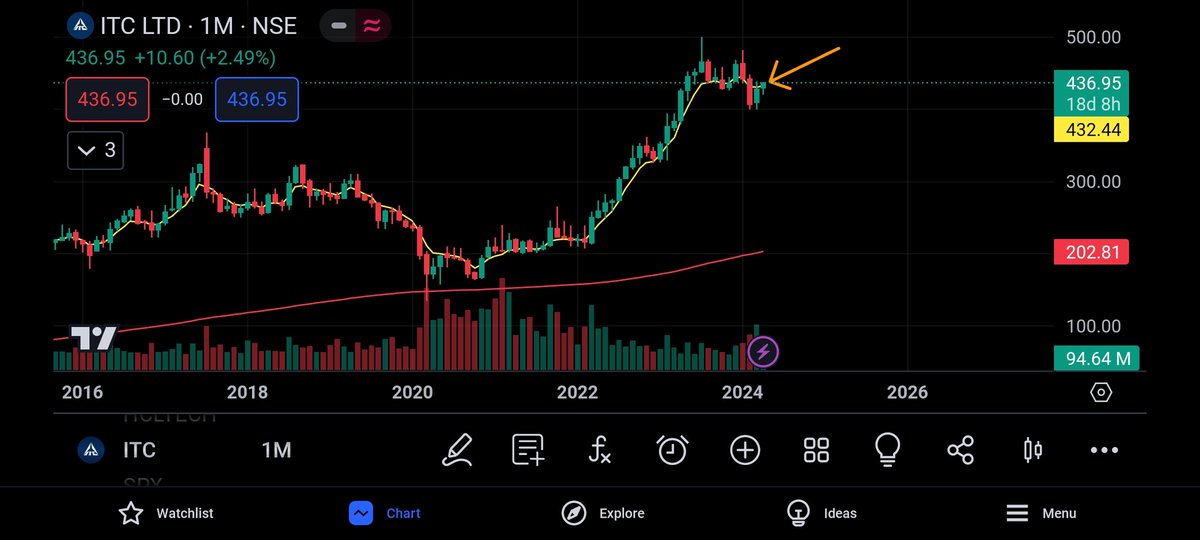 #itc this last candle shows that it is the perfect time to enter in itc
Short term target-480
#multibagger
#multibaggers
#stocktobuy
#sharetobuy
#nifty #banknifty #sensex  #niftyoptions 
#trending #investing #stockmarket #topgainer #NSE #BSE #optiontrading #foryoupage #foryou