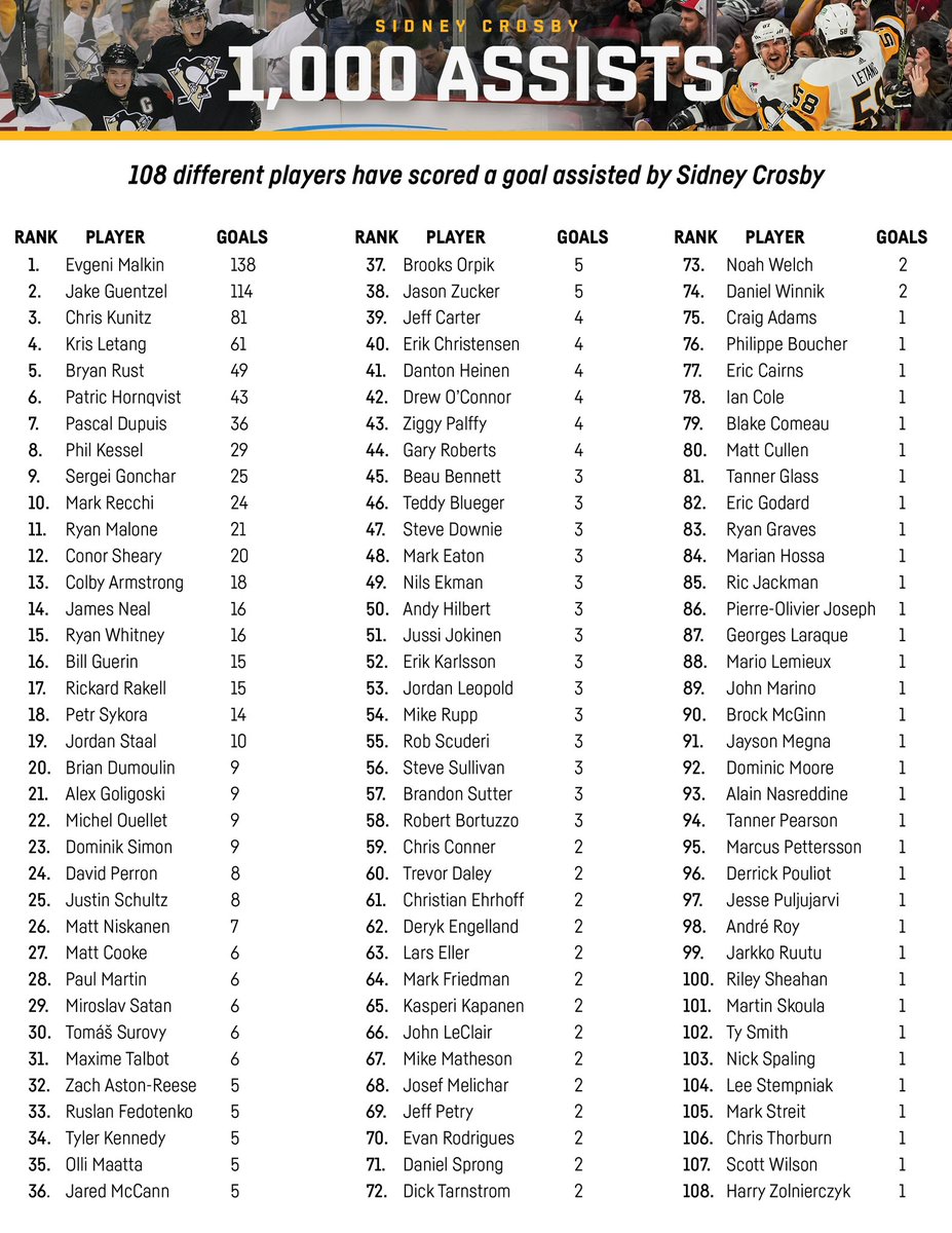 108 different players have scored a goal assisted by Sidney Crosby 🤩