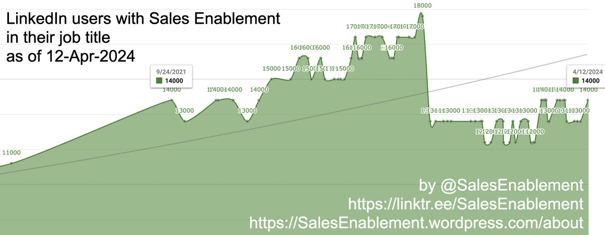 #MarTech  salesenablement.wordpress.com/2024/04/12/num… The number of LinkedIn users with #SalesEnablement in their job title is back to where it was on 24-Sep-2021: 14k