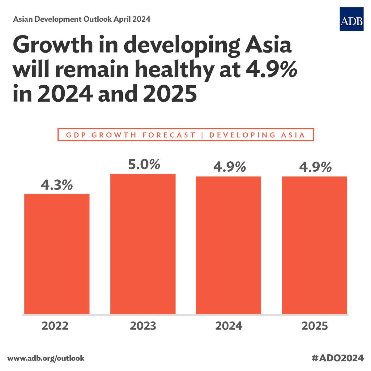 Developing Asia is forecast to grow 4.9% this year and next, supported by robust domestic demand. Exports of goods may have bottomed out during 2023 and are slowly recovering. We also see a continued recovery in tourism. Stronger growth in South and Southeast Asia will offset a…