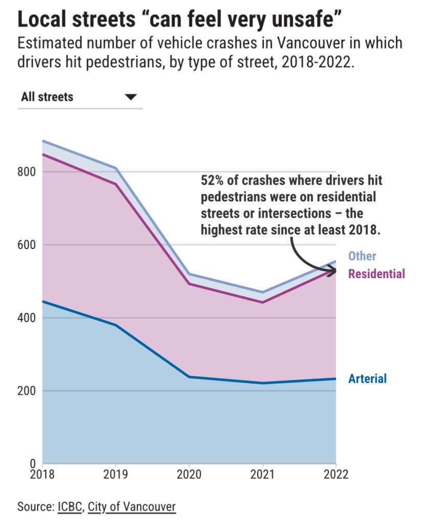 Half of crashes where drivers hit pedestrians in #vancouver were at an intersection with at least one residential street or on a residential street itself. #visionzero #dataviz #LocalNews vancouversun.com/news/local-new…