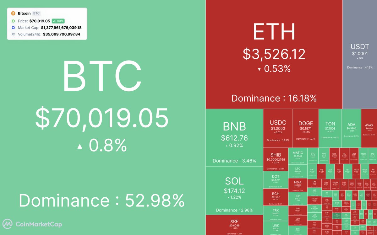 CoinMarketCap's tweet photo. #Bitcoin &amp; Crypto today 🔴🟢 https://t.co/u0OfvBzw4b