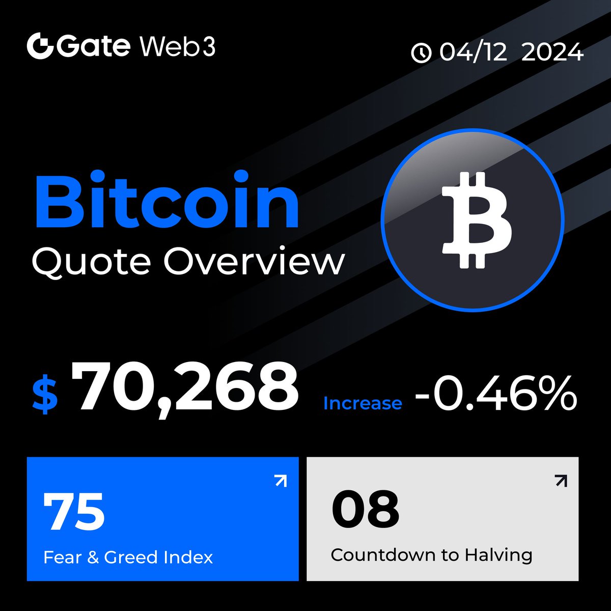 💁‍♀️#GateWeb3 BTC Quote Overview 🌟#Bitcoin today’s price is $70,268, drops 0.46% in 24H📉 🔔#BTC market cap share is 52.86%！ 🤔️#BTC halving countdown is 8️⃣ days. How high can the price be？