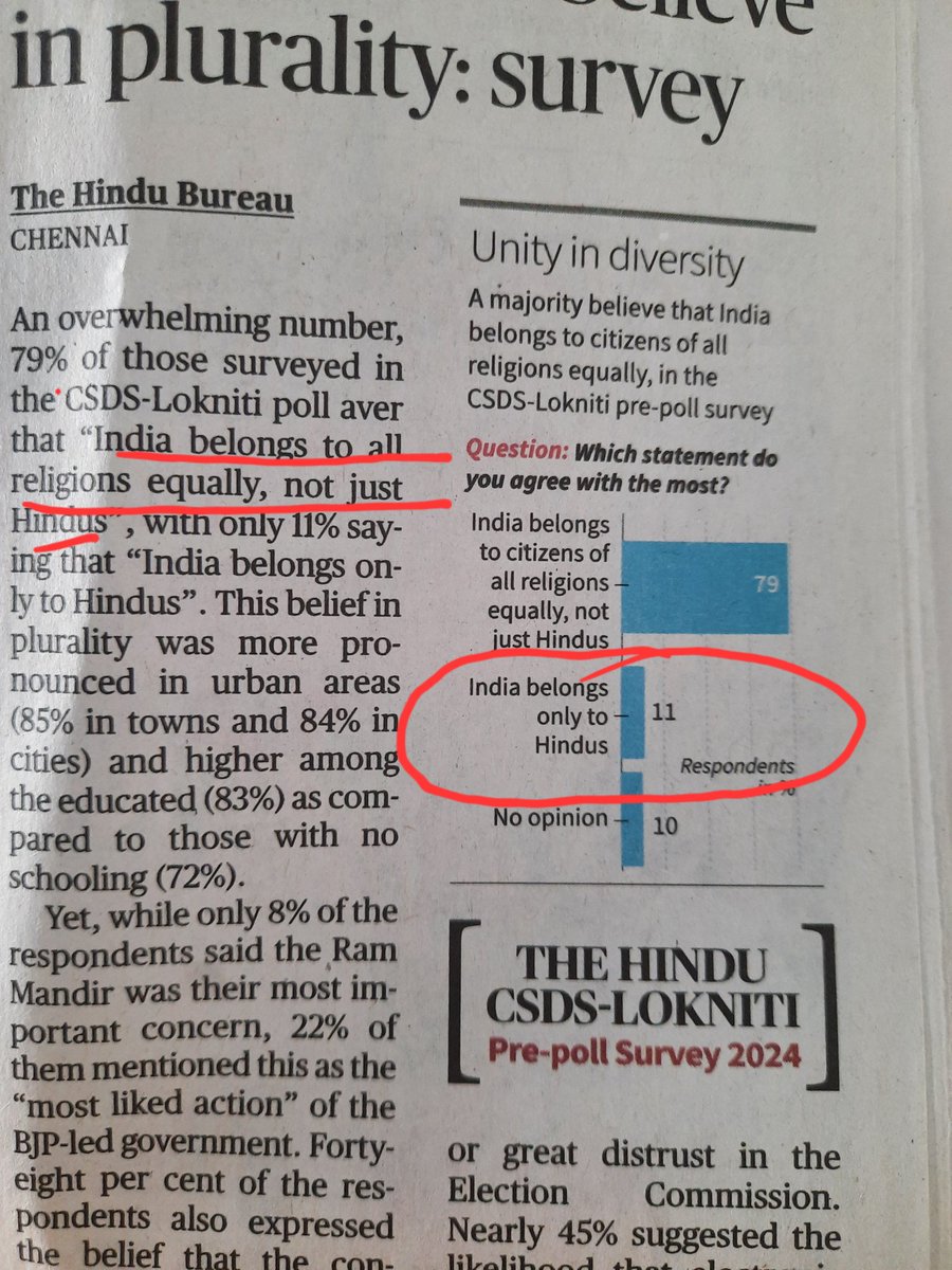 ONLY 11% think India belongs to #Hindus. Education matters! Andh bhakt vadakkans, Tikkawalas and Mojiriwallis, sanghis -pl note.This is why South is safe and you want to, work,settle,educate your children here ! India is #Secular and all fake narratives of Gobi gang are lies.