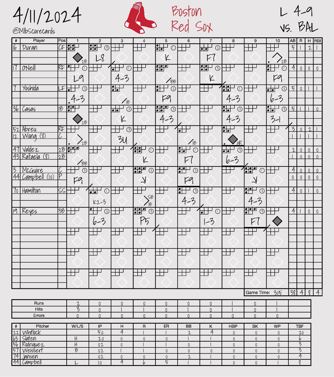 FINAL: Orioles 9, Red Sox 4 W: Craig Kimbrel L: Isaiah Campbell #Birdland | #DirtyWater @Orioles | @RedSox