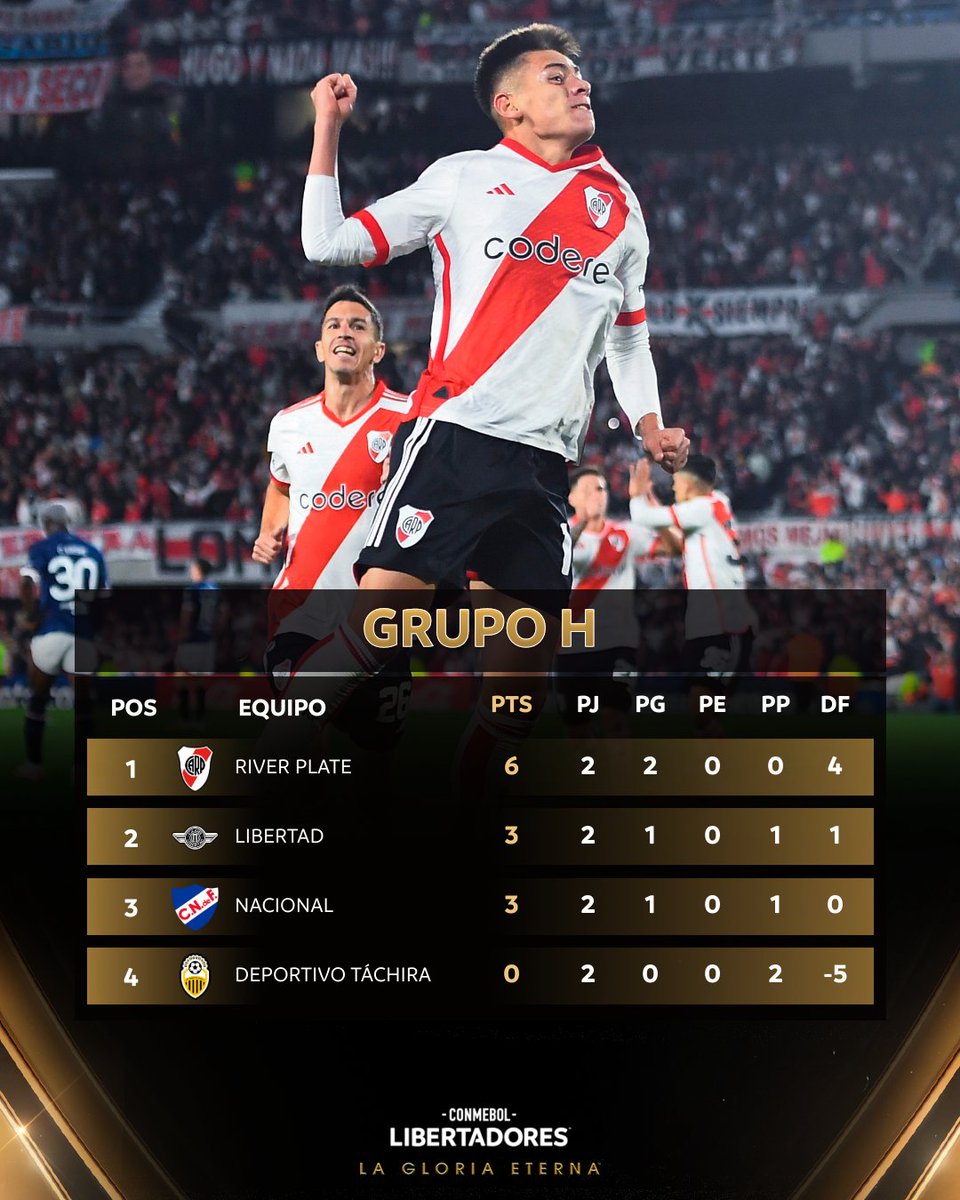 🔴⚪ ¡Las posiciones del Grupo H de la CONMEBOL #Libertadores! 🏆 En lo más alto @RiverPlate, con dos triunfos en las primeras dos fechas. #GloriaEterna