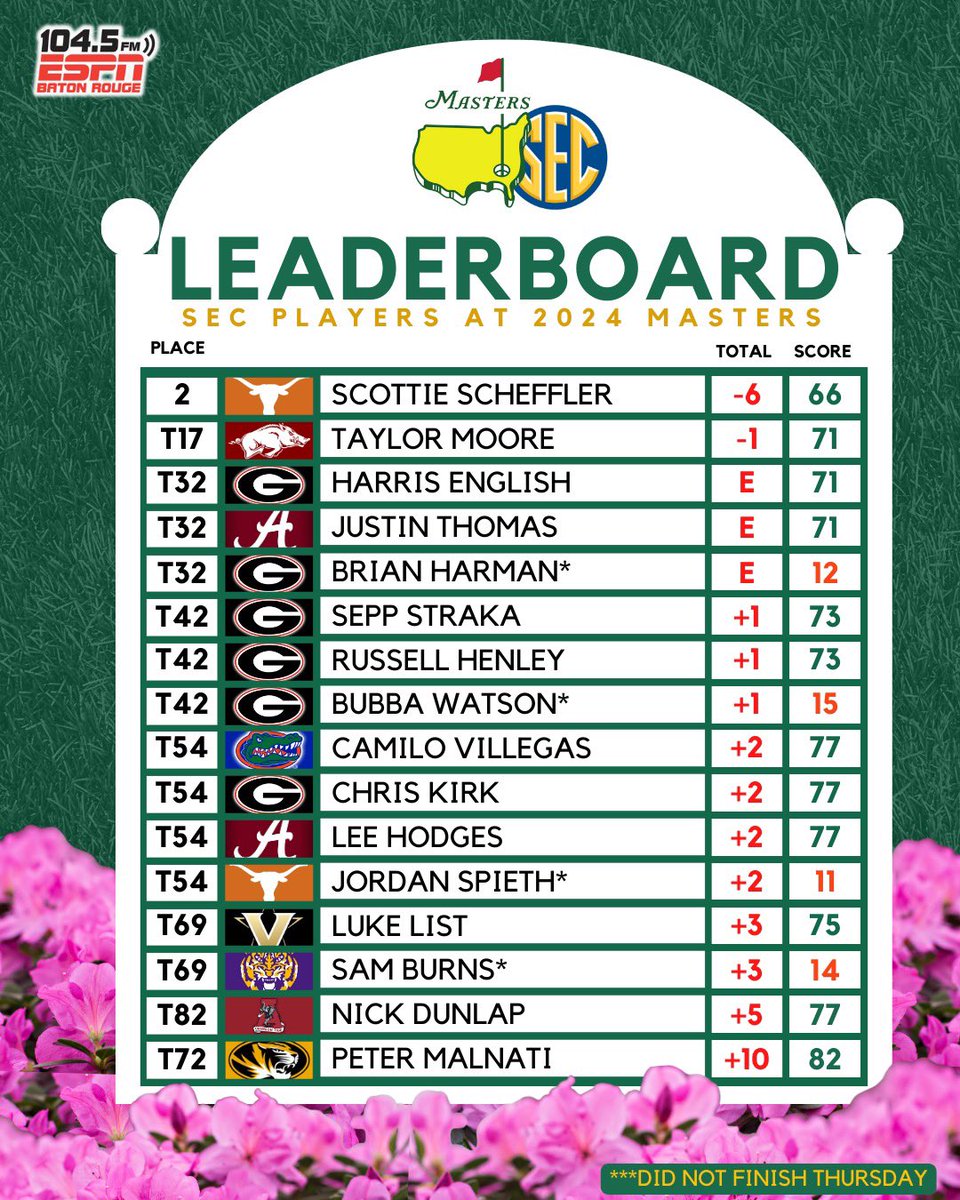 Day 1 Leaderboard for SEC Players at The 2024 Masters #Masters2024 #Masters #MastersWeek #GoDawgs #HookEm