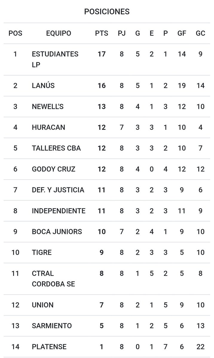 #CopaProyección 
Posiciones.