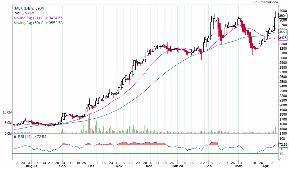 DhanjuB_S's tweet photo. MCX: Stock to Watch Today. Crossed important moving averages with good voloume.
#MCX #Nifty #swingtrade #StockMarket #StockToWatch #TradingView #zerodha #zeebusiess #chartoftheday https://t.co/KLhnAv7JJo