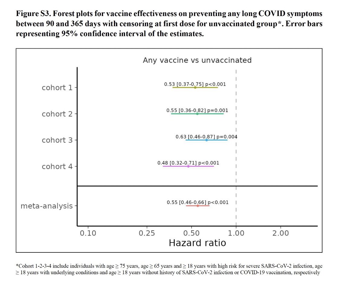 ‼️Covid19 Impfung reduziert das Risiko für Long Covid um 40%. Das ergab eine neue Studie aus Norwegen in @TheLancet welche die gesamte Bevölkerung einschließt. (N=5,4 Millionen) Deutlich reduziert waren die Herz-Kreislauf Ereignisse und Thrombosen. Damit bestätigt sich erneut…