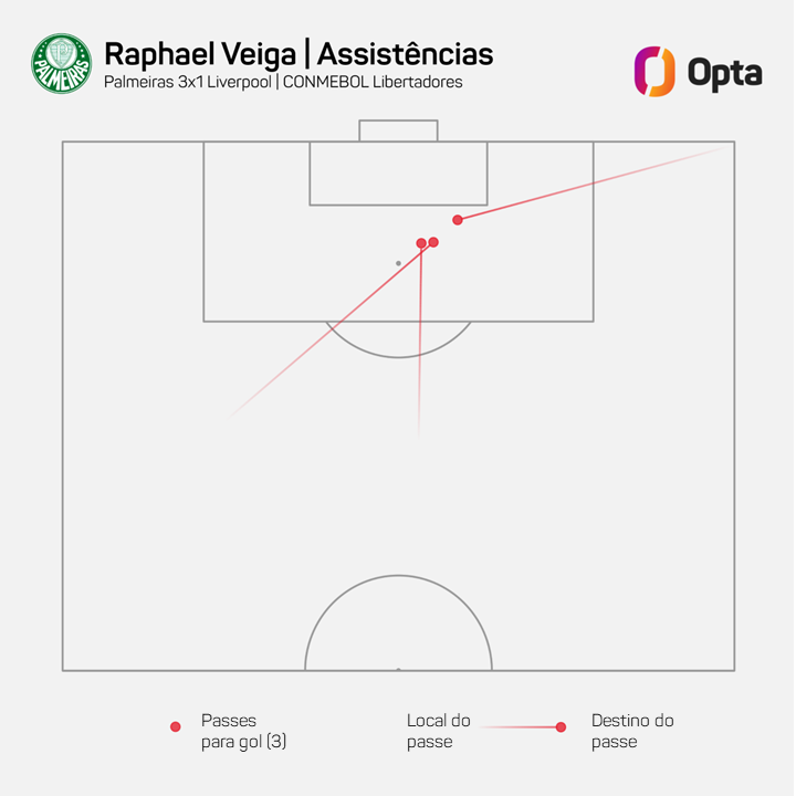 3 - Veiga deu três assistências em Palmeiras x Liverpool. Desde o início dos registros (2013), só outros 9 jogadores deram três passes para gol em um jogo de Libertadores, dois deles brasileiros: Egídio (Cruzeiro) e Serginho (Wilstermann), ambos contra o Vasco em 2018. Pifador.