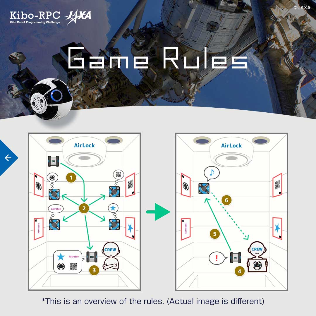JAXA_Kiboriyo's tweet image. 💁 Rules of the 5th #KiboRPC Game
jaxa.krpc.jp

Precisely patrol candidate locations, capture images of experimental tools, and communicate the locations of the tools to astronauts❗️
Let&apos;s go for the achievement of this step altogether!
#ProgrammingContest #JoinUs