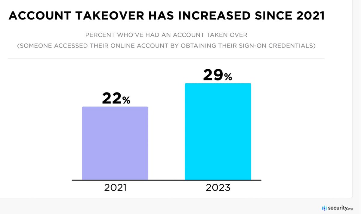 #AccountTakeover Incidents are Rising: How to Protect Yourself in 2024 (@securitydotorg) tinyurl.com/359hs5w8 #authentication #biometrics #identityproofing