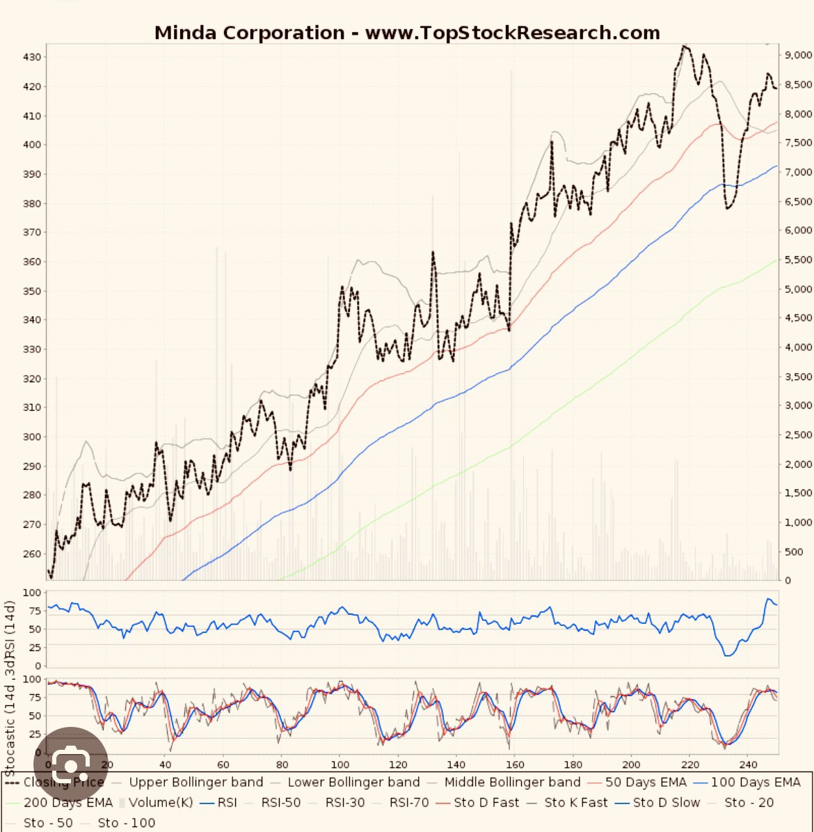 #MINDACORP 🐂 PRICE WISE CORRECTION OVER TIME WISE CORRECTION OVER 🐻BIG SUPPORT 276/344 📈BIG RESISTANCE 458/568 COMING TARGET🎯 448 496 558 640 724 878 #ALICONCASTALLO #MUNJALAUTO #JUPITERWAGONS #LUMAXAUTOTECH #NSE #BSE #SENSEX #options #commodities #Silver #banknifty