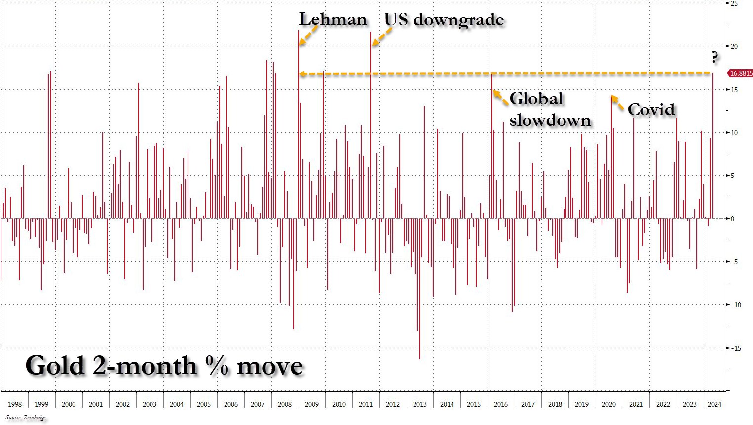 Gold 2-month % move: (Source: Zerohedge)