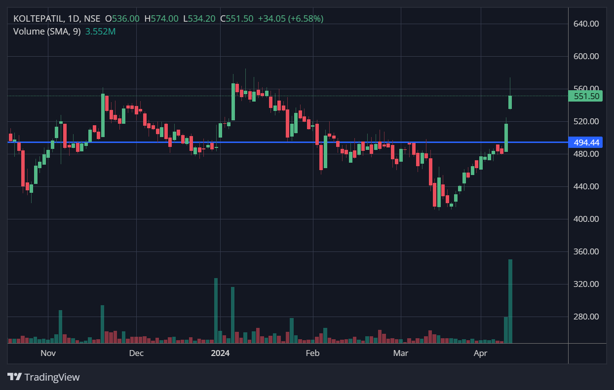 #KOLTEPATIL - Another day, another big close at 551. 570 is a resistance, above which some serious strength can be observed here.

#stockstowatch #BREAKOUTSTOCKS #StockMarketindia #StocksToBuy #StocksInFocus #StocksInNews #stockmarketupdate #StocksoftheDay