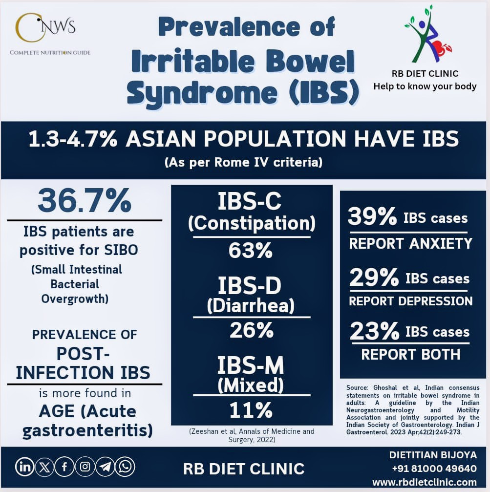 Did you know? 
Irritable Bowel Syndrome (IBS) is gradually prevailing at an increasing rate. It comes with varied range of pathophysiological dimensions. 

 #weightloss #diettips  #nutrition #diet #wellness #health #dietclinic #online #onlineconsultation #consultation #dietitian
