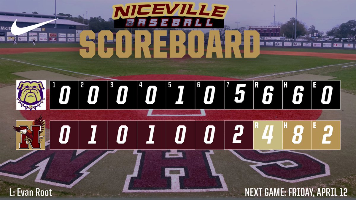 Niceville Eagles and Marianna Bulldogs teamed up to “strike out cancer” Game 1 (completion of a rain out) Landon Hawkins (W) outstanding on the mound. Marquardt (2 H, HR), Blair (2 H, 3 RBI), Yahir Burgos (2 H), Martin (1 H), Avery (1 H). Game 2 Eagles fall 6-4 #LeaveNoDoubt