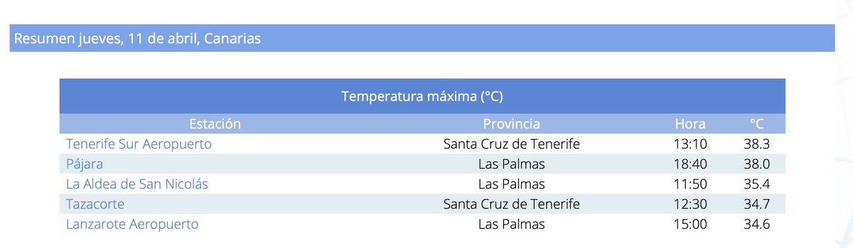 Hot temperatures in #Canary Islands 🇪🇸 on April 11. 🌡️38.3°C Tenerife Sur Airport ➡️ new monthly record since 1980, breaking 36.2°C in 2008. 🌡️38.0°C Pájara Very hot also in #Morocco 🇲🇦 🌡️38.9°C Taroudant 🌡️38.6°C Tan-Tan 🌡️38.3°C Guelmin 🌡️38.2°C #Agadir 🌡️37.0°C #Marrakech