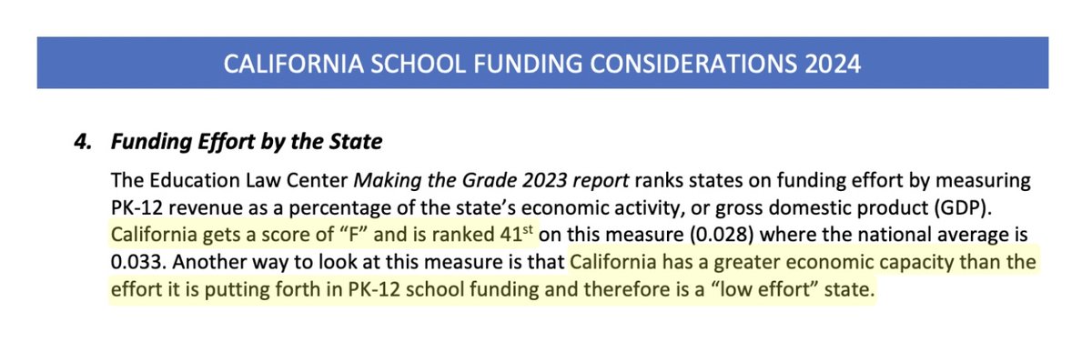 CA already funds its public schools at an abysmal level compared to the rest of the country & has the largest class sizes. Totally unacceptable considering the wealth here & that CA has a Dem supermajority at all levels of state govt...

#CABudget
#WeAreCTA
#FundOurSchools