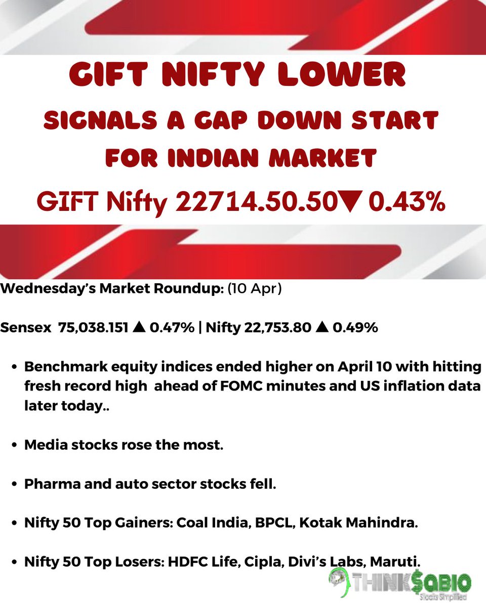 #GIFTNifty Lower: Signals A Gap Down Start For Indian Market.

Wednesday’s Market Roundup (10 Apr)

#ThinkSabioIndia #IndianStockMarketLive #StockMarketIndia #Investing #StockMarketUpdates #StockMarketNews