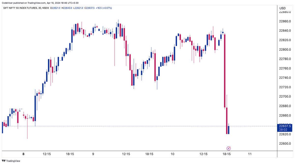 #GIFTNIFTY  indicate 100 point gap down if same this happen in #Nifty its a good opportunity to Buy on dips .
#StockMarket #Whatsap #OptionsTrading