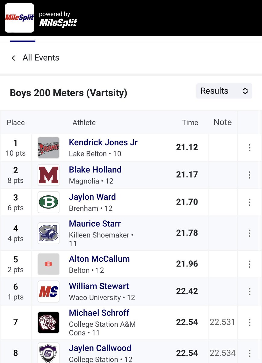 Magnolia HS Boys Track & Field (@maghs_boystf) on Twitter photo Moving on to Regionals!!
Area Champ🥇100M
🥈200M
Blake Holland
<a href="/David_Allison39/">David Allison</a> <a href="/CoachBlackshire/">Tyler Blackshire M.Ed.</a> <a href="/str8texn/">Greg Robinson</a> <a href="/MagISDAthletics/">Magnolia ISD Athletics</a> <a href="/XC_Magnolia/">MagnoliaXC_GirlsT&F</a> <a href="/CoachMartin_18/">Craig Martin</a> <a href="/MagnoliaHighTX/">Magnolia High School</a> <a href="/bl4kkee/">Blake</a> Moving on to Regionals!!
Area Champ🥇100M
🥈200M
Blake Holland
<a href="/David_Allison39/">David Allison</a> <a href="/CoachBlackshire/">Tyler Blackshire M.Ed.</a> <a href="/str8texn/">Greg Robinson</a> <a href="/MagISDAthletics/">Magnolia ISD Athletics</a> <a href="/XC_Magnolia/">MagnoliaXC_GirlsT&F</a> <a href="/CoachMartin_18/">Craig Martin</a> <a href="/MagnoliaHighTX/">Magnolia High School</a> <a href="/bl4kkee/">Blake</a>