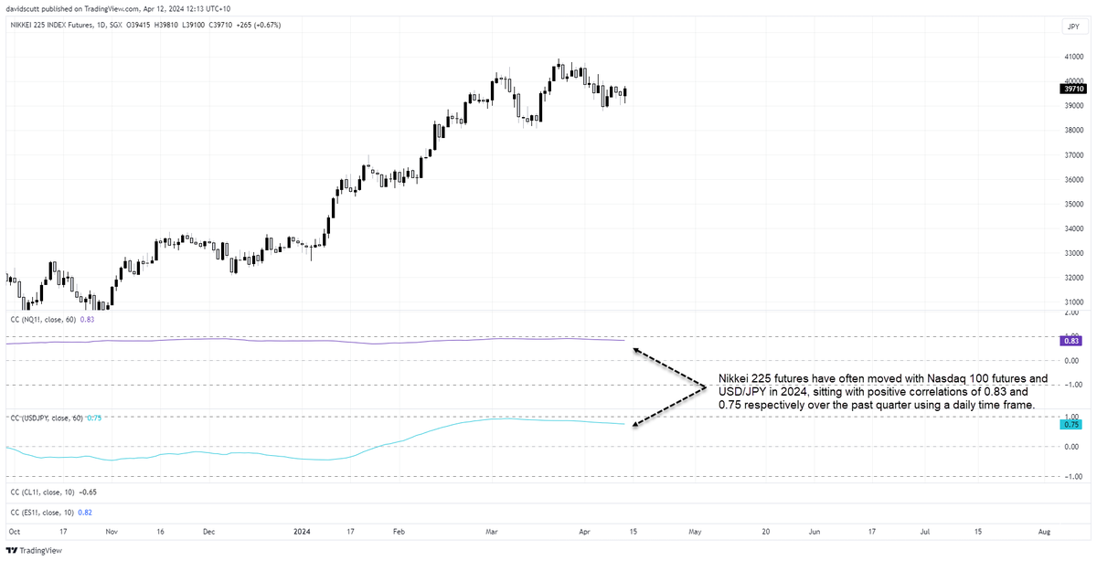 Nasdaq’s bullish signal may deliver upside for the Nikkei 225 forex.com/en-us/news-and…