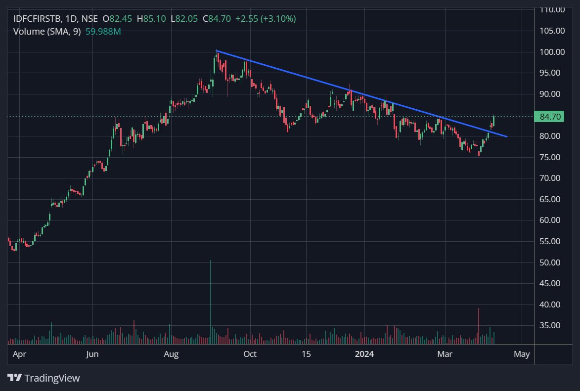 #IDFCFIRSTB - CMP 85. Broken out of it's trendline resistance. Sector momentum is strong. Fundamentally good stock too. Watching for close above 86-87. Things can get interesting here. In my watchlist.

#stockstowatch #BREAKOUTSTOCKS #StockMarketindia #StocksToBuy #StocksInFocus