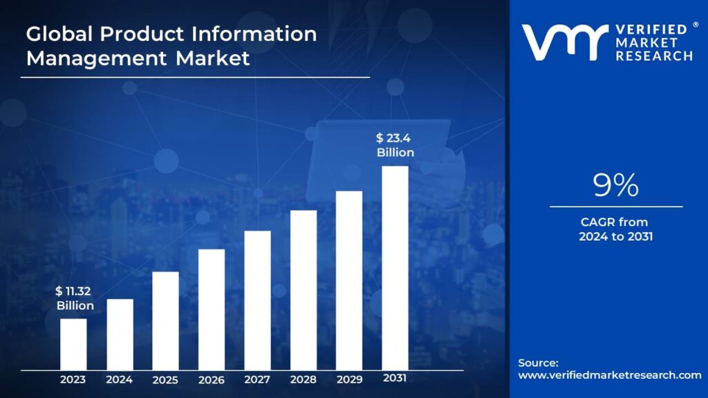 #Product Information #Management Market size was estimated to be USD 11.32 Billion in 2023 and is projected to reach USD 23.4 Billion by 2031, growing at a CAGR of 9% from 2024 to 2031.
Read @ bit.ly/3UdV1hn
@pimcore @Salsify